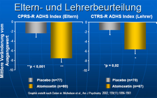 Atomoxetin Beurteilung