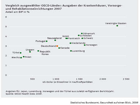 Statistik - Ausgaben Krankeneinrichtungen