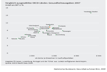 Statistik - Gesundheitsausgaben