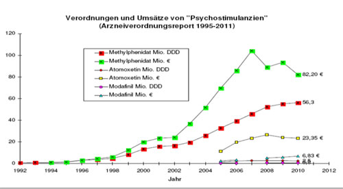 Psychostimulanzien