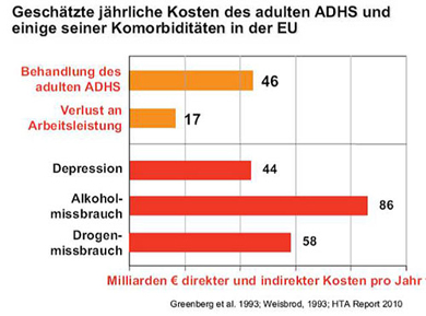 Kosten ADHS-Erwachsene EU