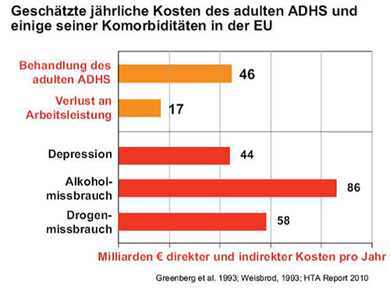 Kosten ADHS-Erwachsene EU