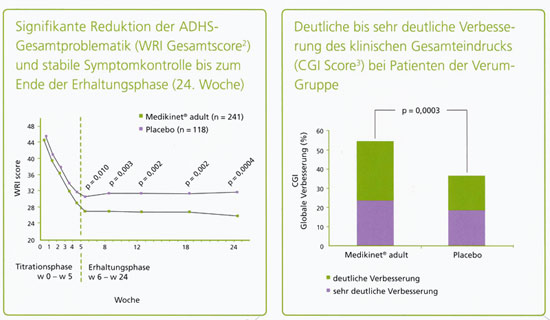 Grafiken zur EMMA-Studie der Medikinet adult Therapie