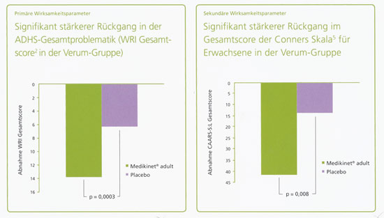 Grafiken zur QUMEA-Studie der Medikinet adult