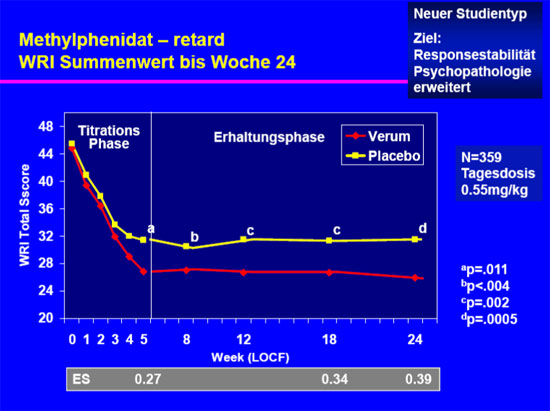 Methylphenidat - retard