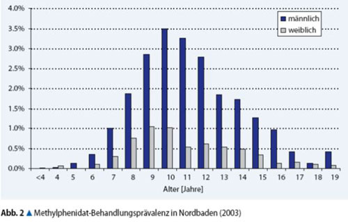 Methylphenidat in Nordbaden