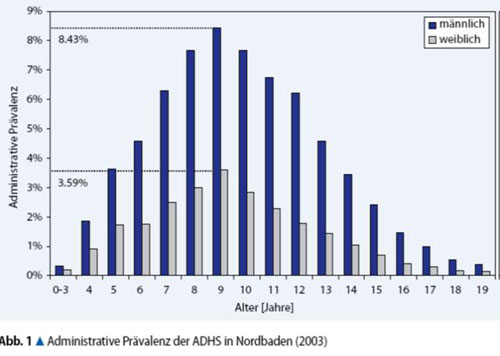 Prävalenz der ADHS in Nordbaden