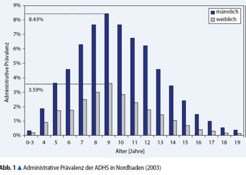 Prvalenz der ADHS in Nordbaden