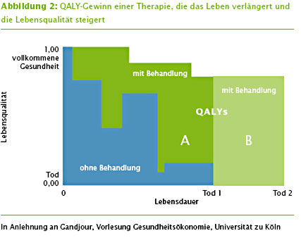 QALY-Gewinn