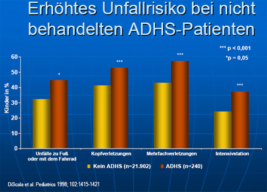Unfallrisiko nichtbehandelter ADHS-Patienten Unfallrisiko nichtbehandelter ADHS-Patienten